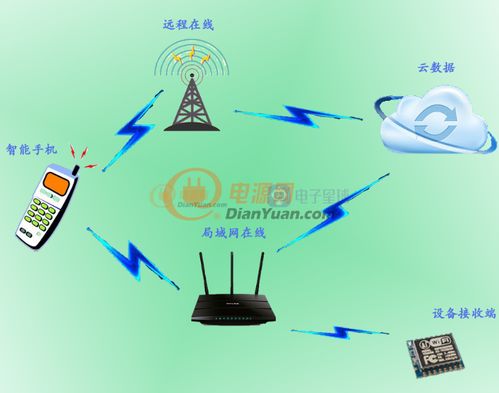 物聯網IoT之云端WiFi網絡技術服務