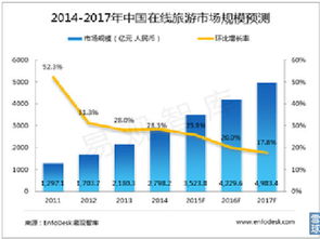 流水不爭先 在線旅游行業(yè)初步分析